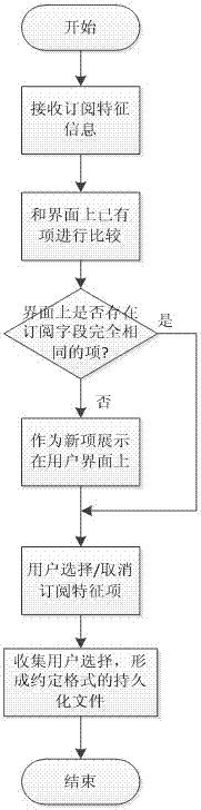 A method for subscribing goose/smv messages, a configuration module and a subscriber