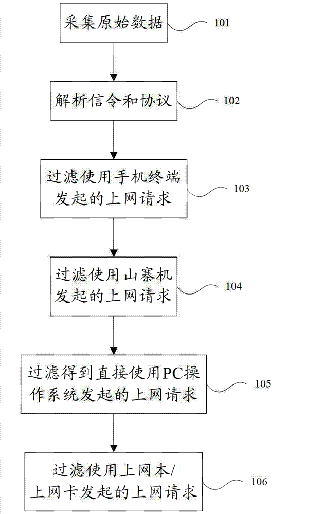 Method for identifying internet access of mobile phone through personal computer (PC) based on signaling analysis