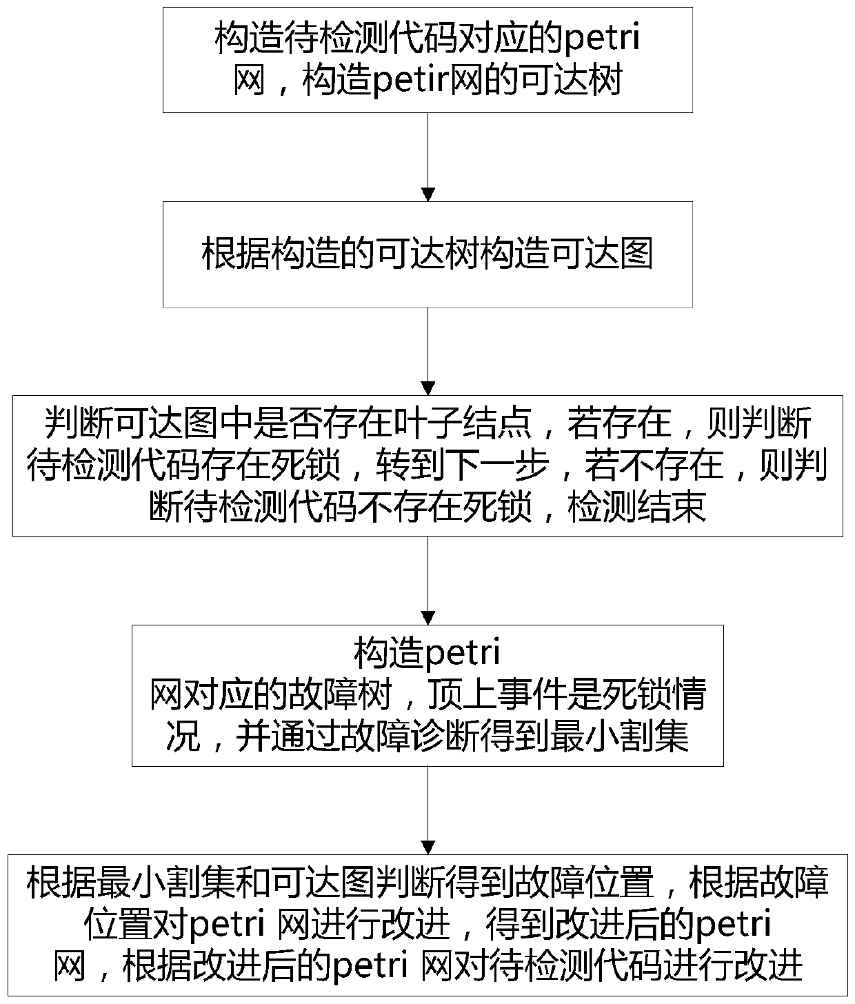 Deadlock detection and solution method of reachable graph based on petri network