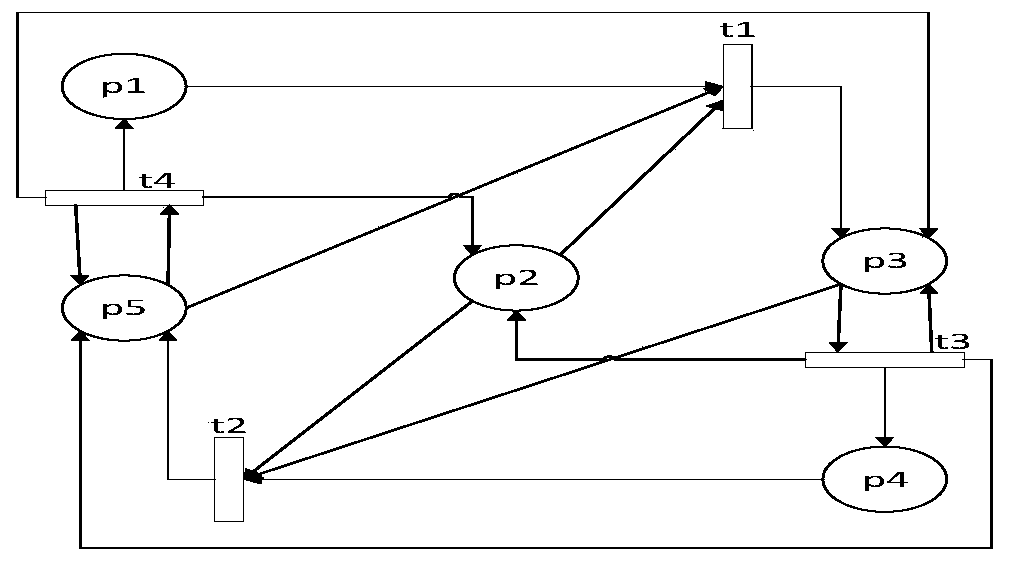 Deadlock detection and solution method of reachable graph based on petri network