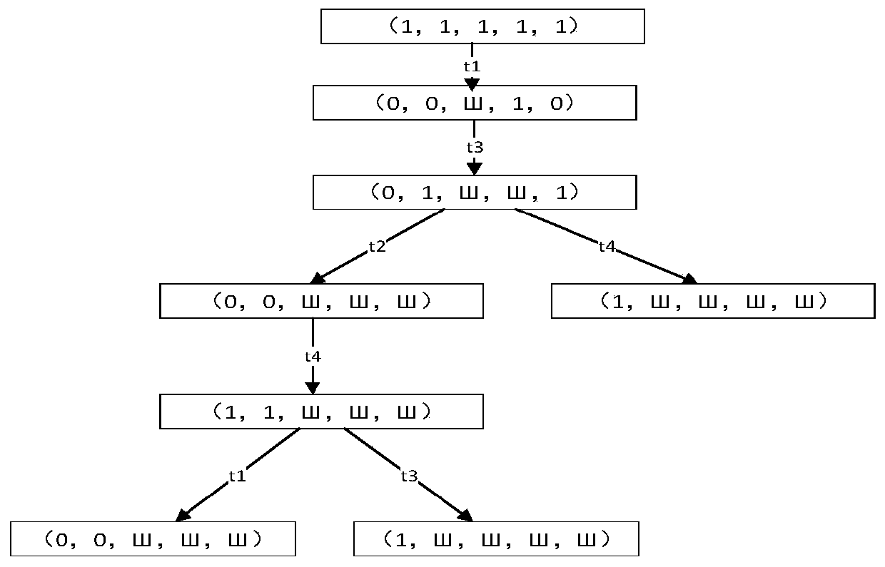 Deadlock detection and solution method of reachable graph based on petri network