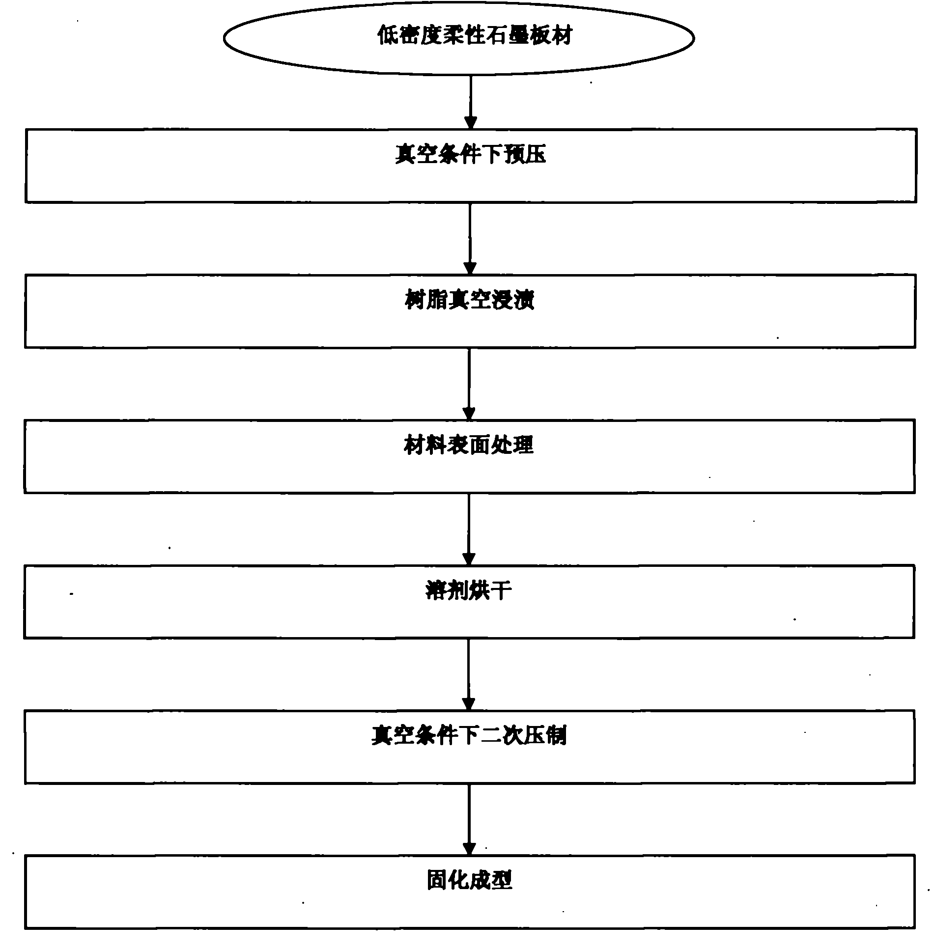 Preparation method of flexible graphite composite bipolar plate of proton exchange membrane fuel cell