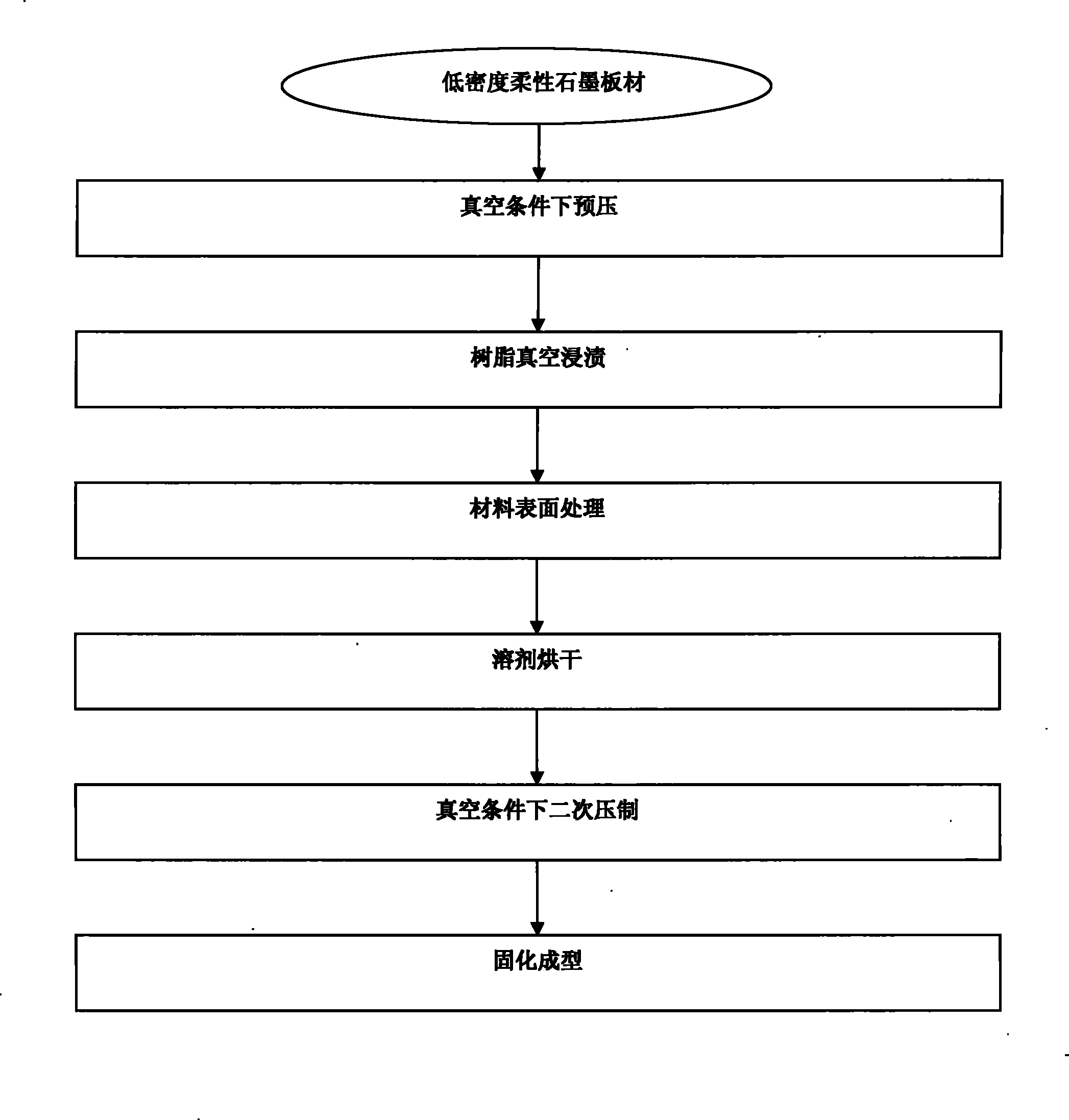 Preparation method of flexible graphite composite bipolar plate of proton exchange membrane fuel cell