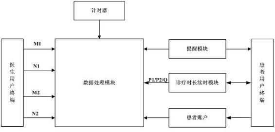 Network treatment charging method and network treatment charging system