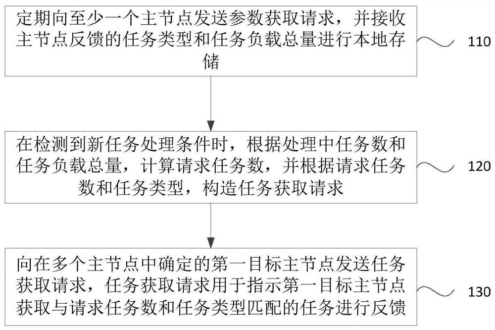 Distributed task scheduling method and system