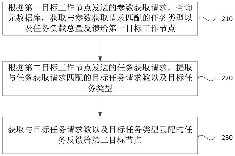 Distributed task scheduling method and system