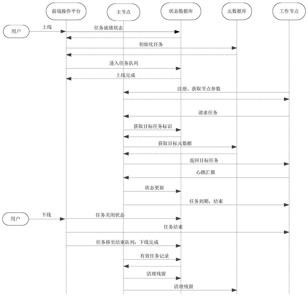 Distributed task scheduling method and system