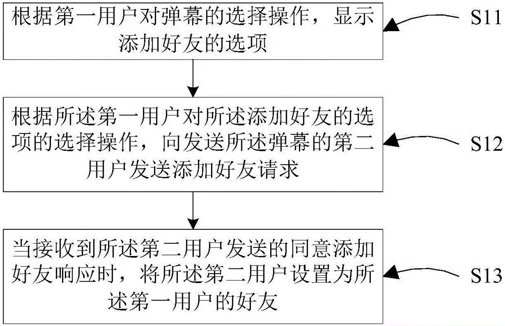 Method and device for establishing social relation via pop-up comments