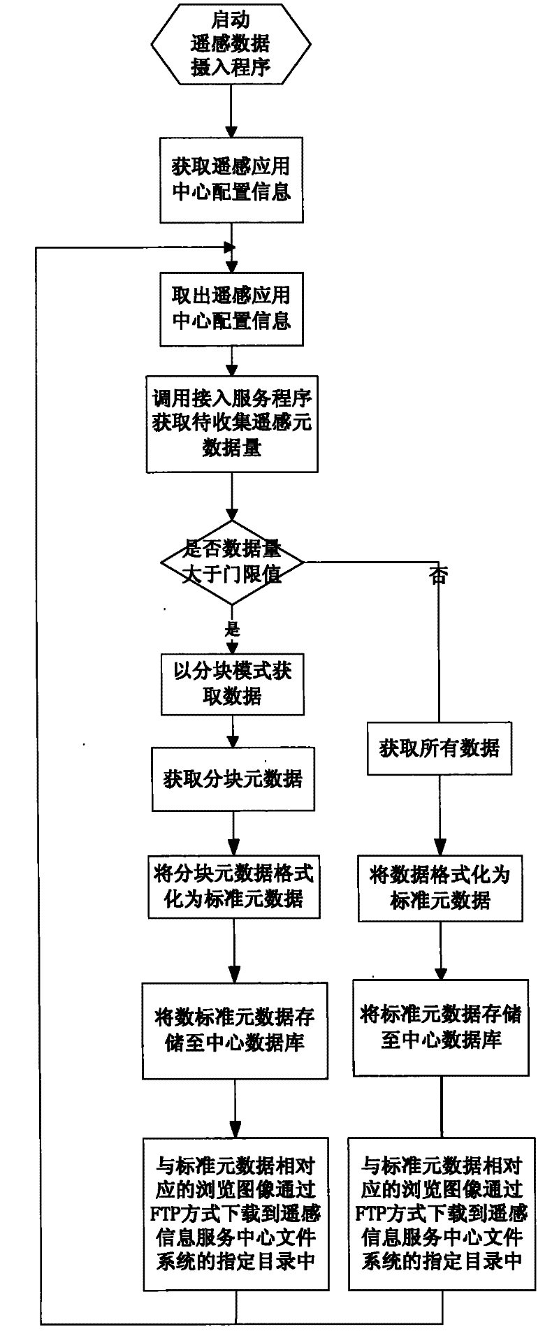 Integration method of multi-satellite heterogeneous remote sensing data based on SOA architecture