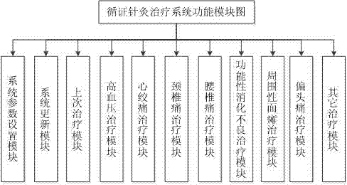 Self-help-type intelligent acupuncture and moxibustion evidence-based health-care instrument and using method thereof