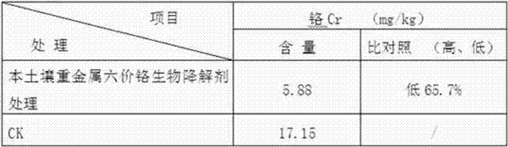Soil heavy metal hexavalent chromium biological degrading agent and production method thereof