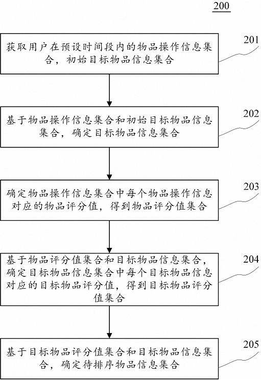 Interface presentation method and device, electronic equipment and computer readable medium