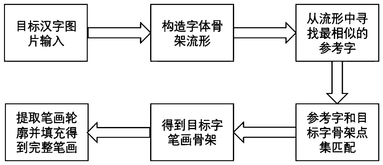 A Method of Automatic Extraction of Chinese Character Strokes Based on Manifold Learning