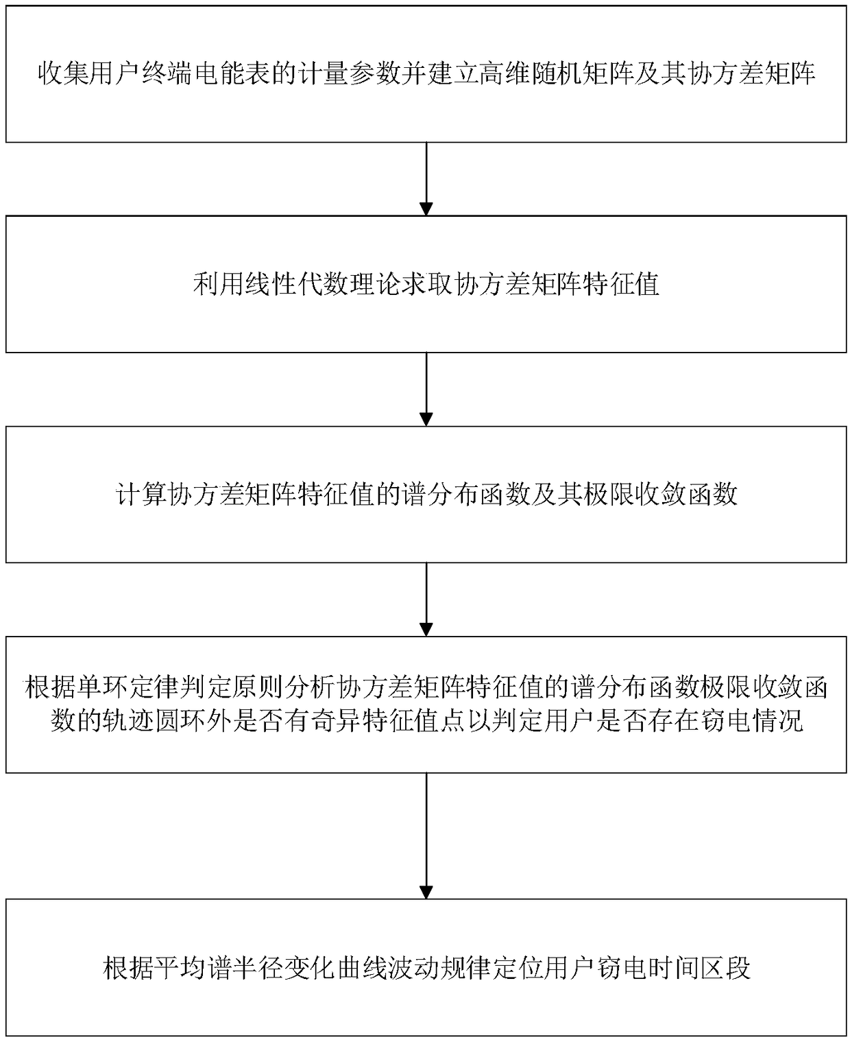 User electricity stealing behavior identification method based on high-dimensional random matrix