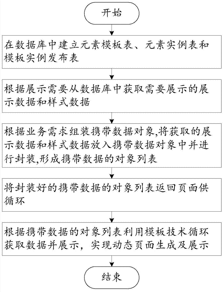 Method and system for generating and displaying dynamic page