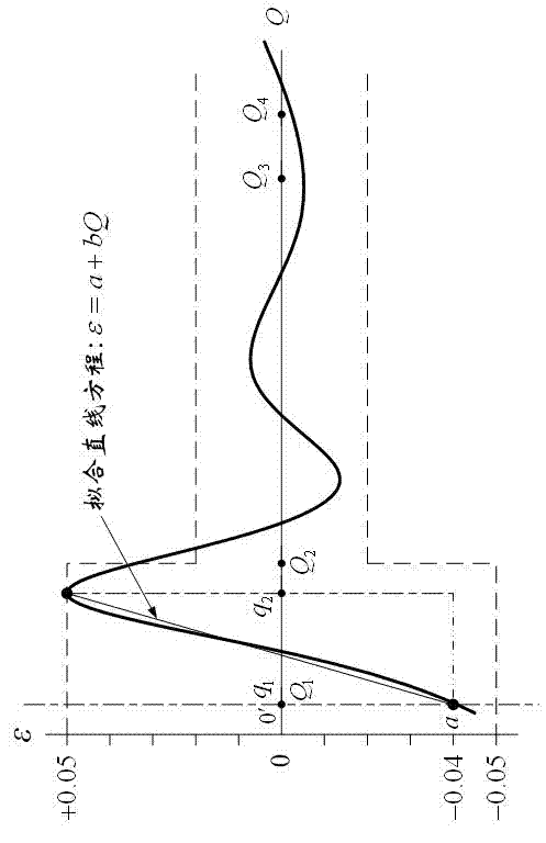 Water gauge error correction method based on fitted equation