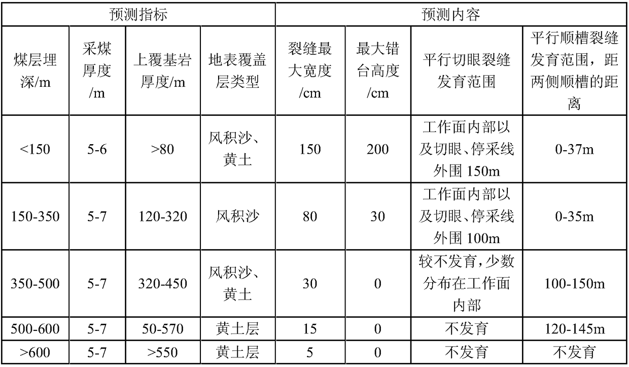 Coal mining ground collapse damage degree prediction method for terrain flat region covered with unconsolidated layer