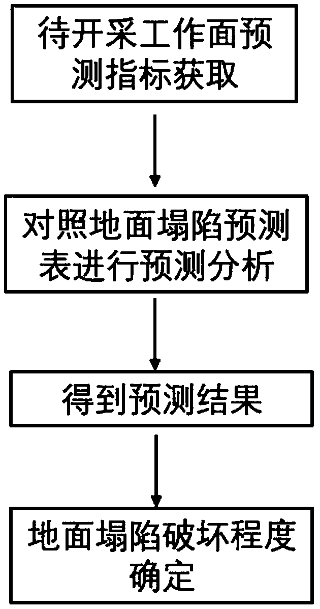 Coal mining ground collapse damage degree prediction method for terrain flat region covered with unconsolidated layer