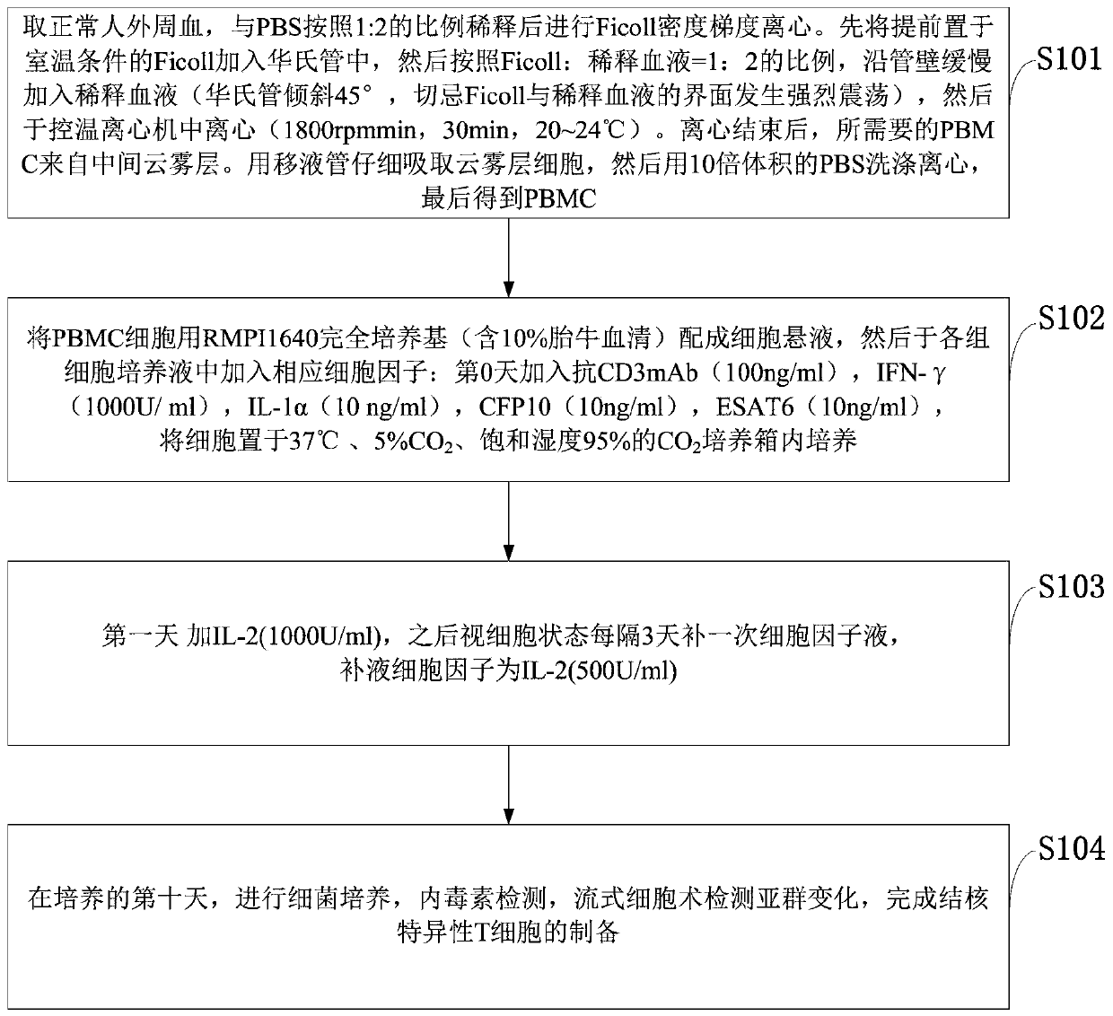 Biological agent for treating drug-resistant tuberculosis and preparation method thereof