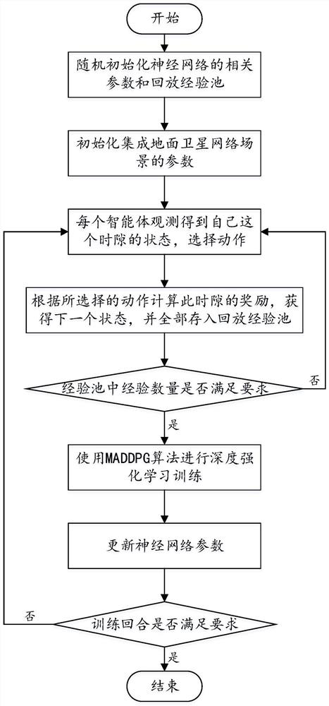 Energy efficiency optimization method and device of integrated ground satellite network
