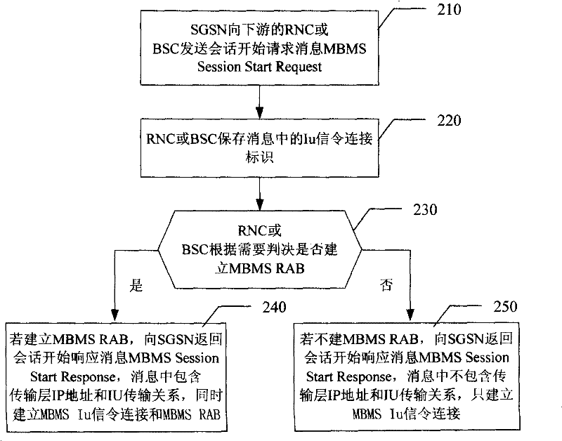 Recovery method for multimedia broadcast and multicast service
