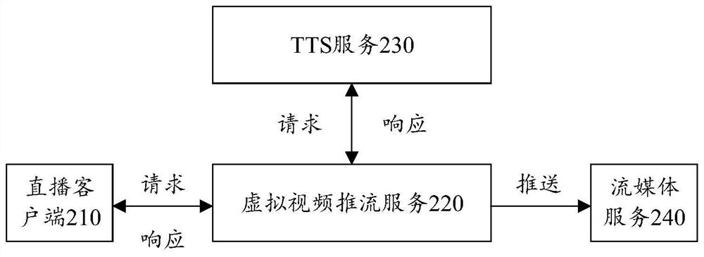 Live broadcast method and device of virtual video, equipment and readable storage medium