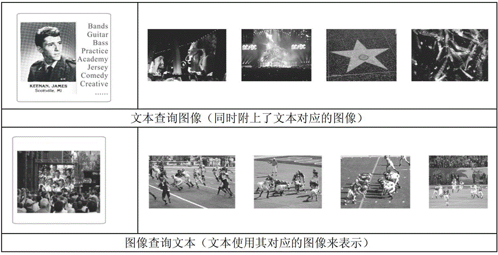 Cross-media sorting method based on hidden space learning and two-way sorting learning