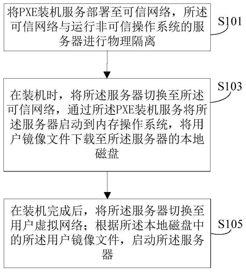 Bare metal instance installation method, device and equipment