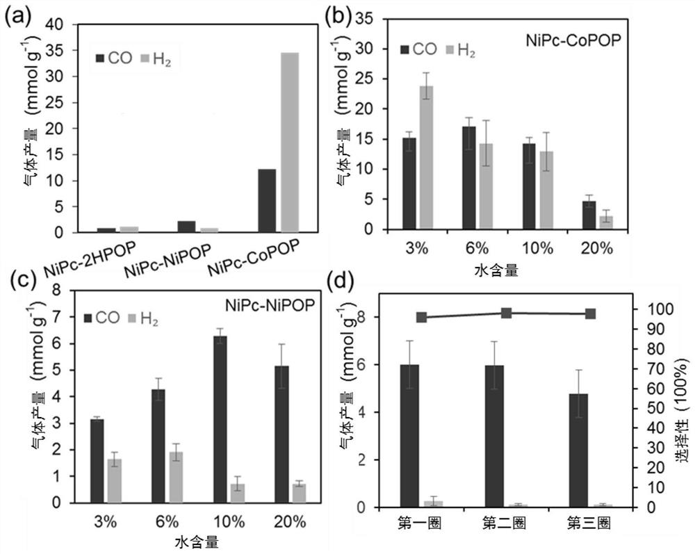 Monatomic catalytic material NiPc-MPOP for high-efficiency photocatalytic reduction of carbon dioxide and preparation method thereof