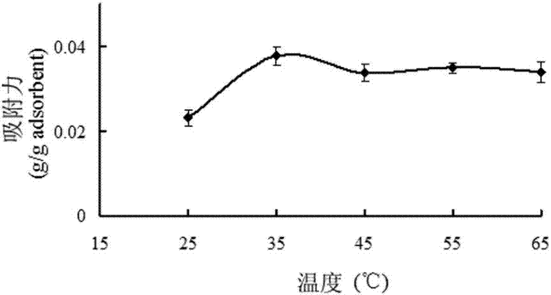 Method for separating and purifying fructooligosaccharides