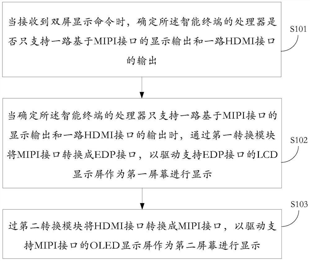 Double-screen display method, device and system based on Android system