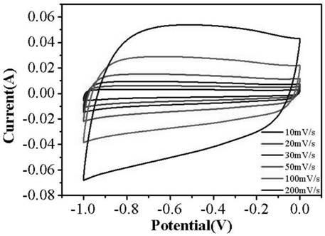 Preparation method and application of porous carbon dot material based on industrial glucose