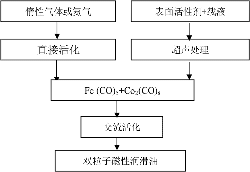 Two-particle nano-magnetic lubricating oil