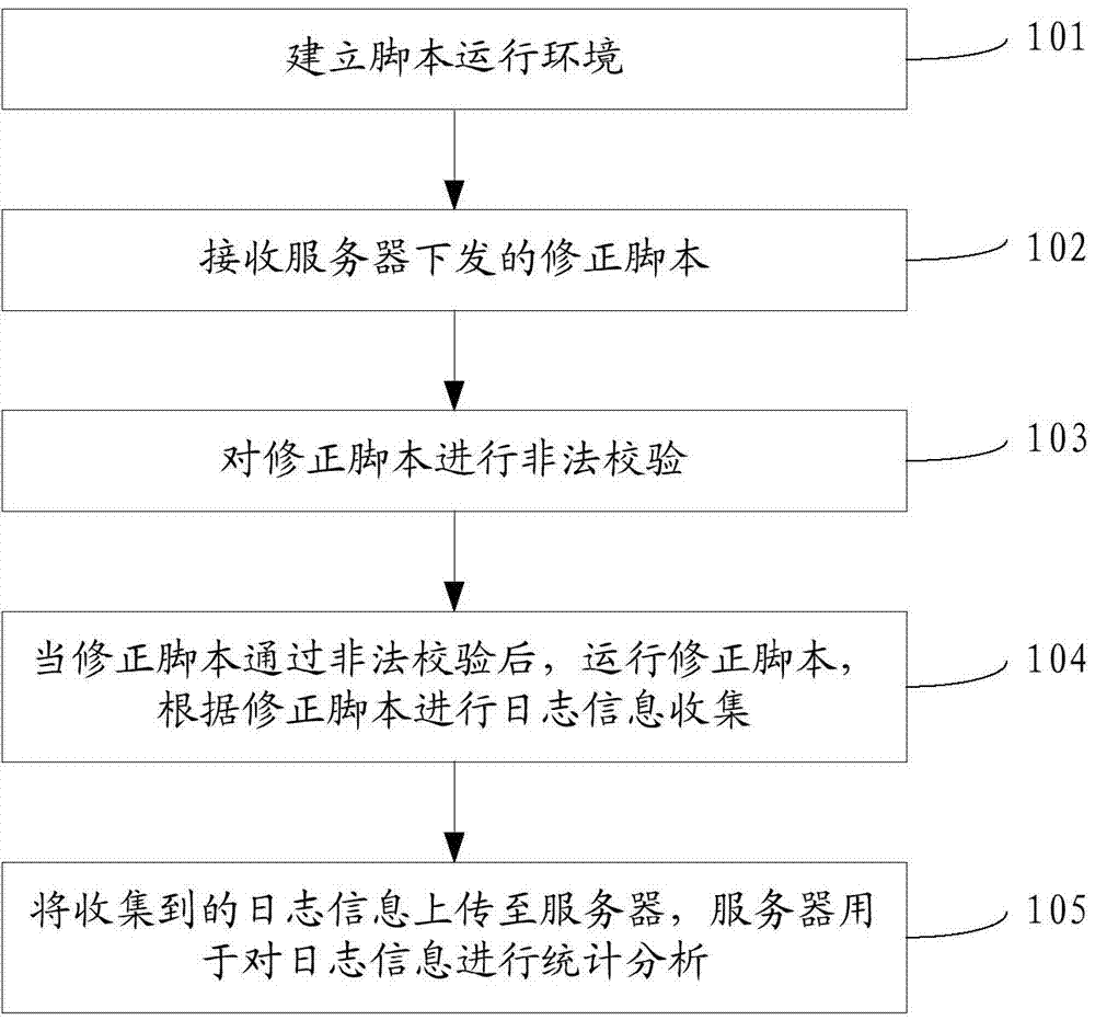 Terminal information statistical method, device, terminal and server