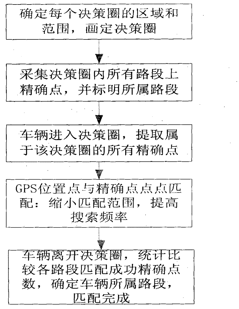 Road section recognizing and matching method based on decision-making circle