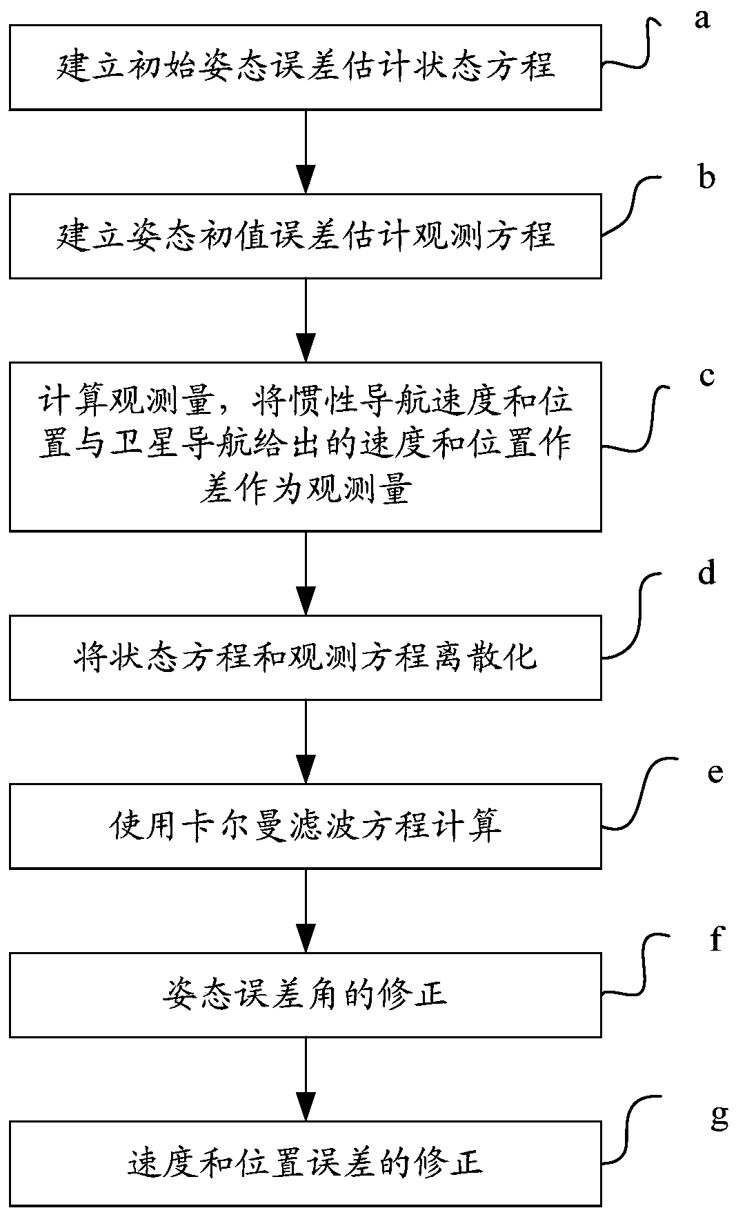 An Estimation and Compensation Method for Initial Reference of Inertial Navigation