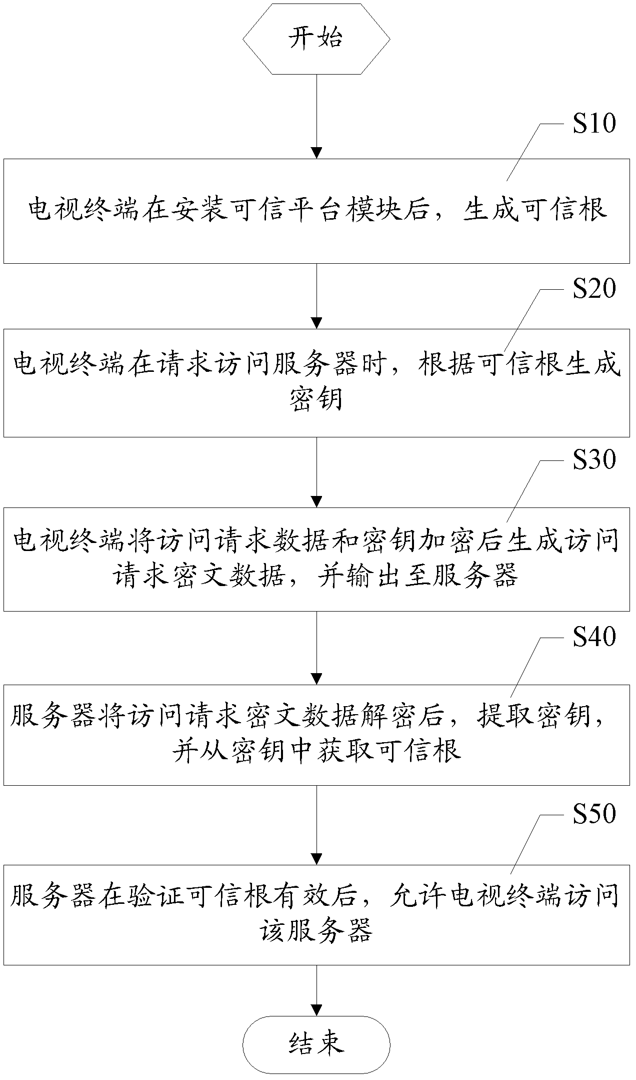 Security certificate method and system of credible TV terminal