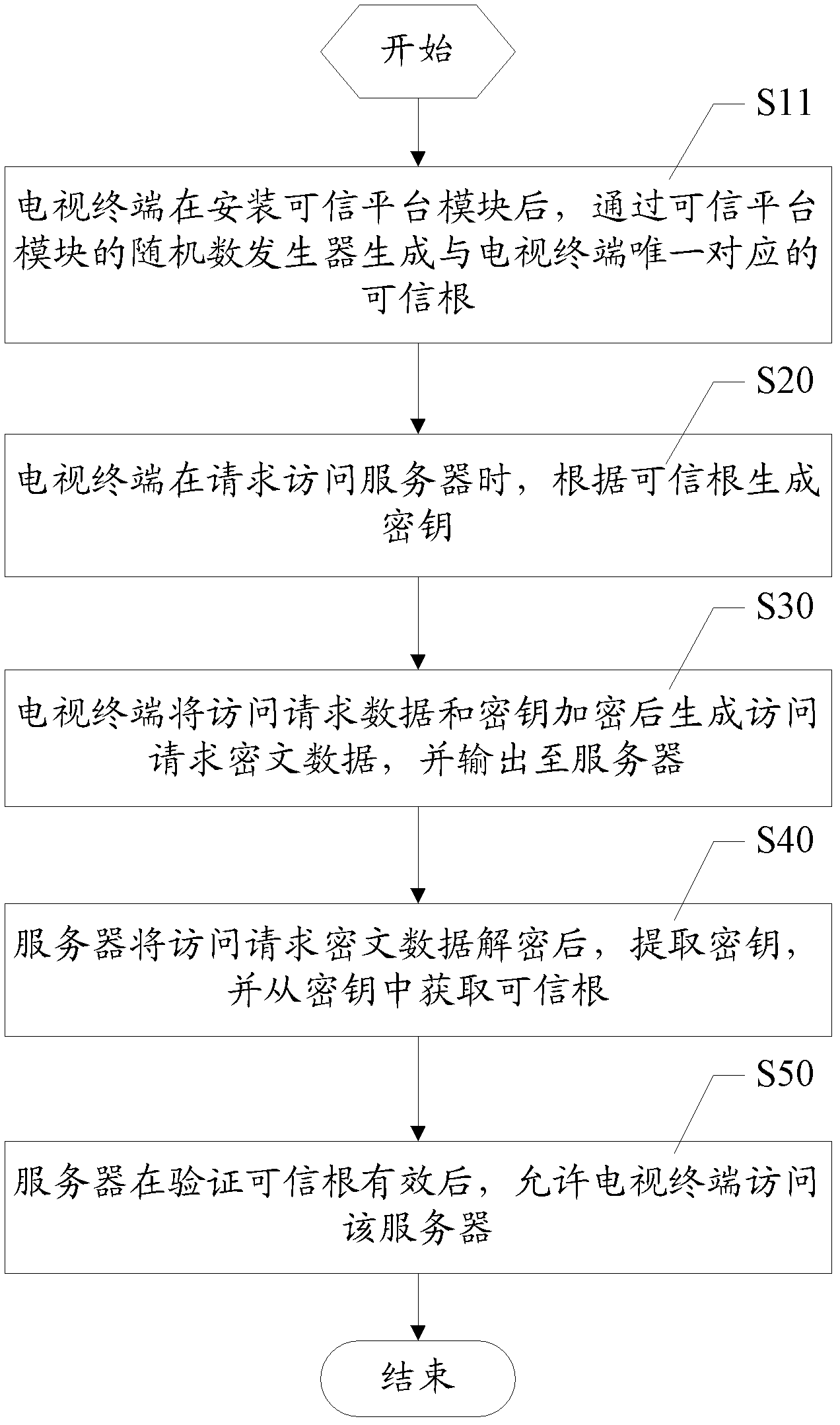 Security certificate method and system of credible TV terminal