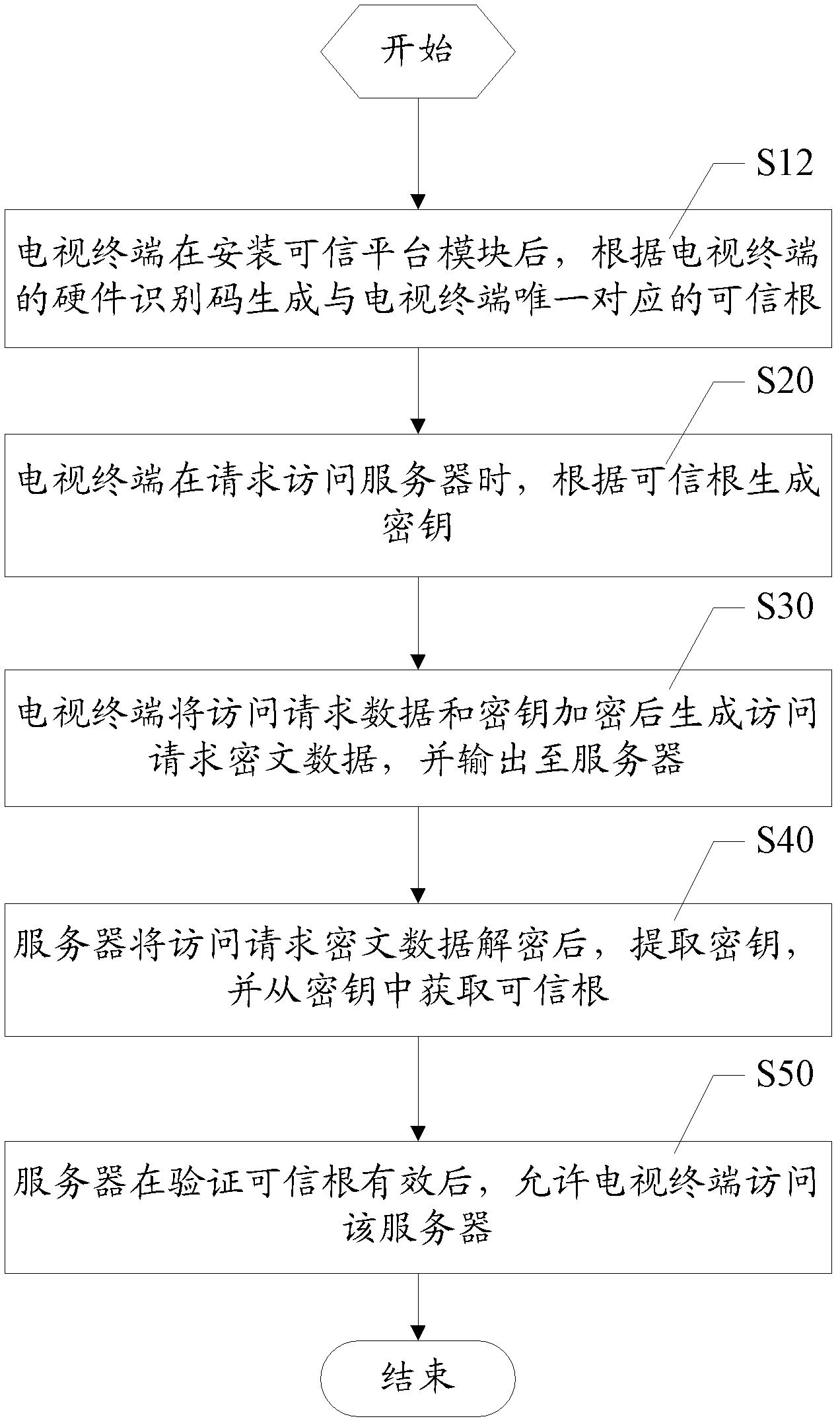 Security certificate method and system of credible TV terminal