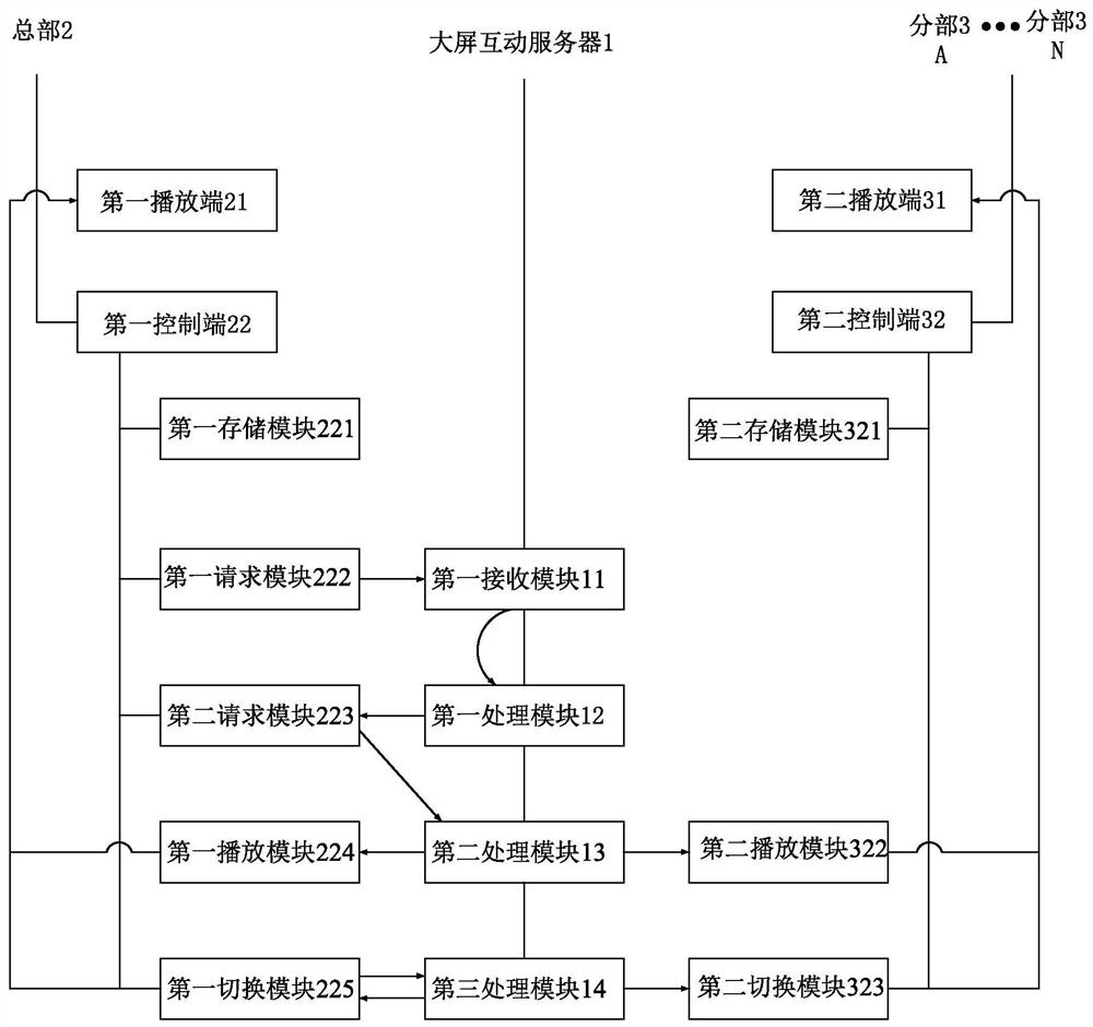 A hierarchical and controllable large-screen cloud interactive system and interactive method