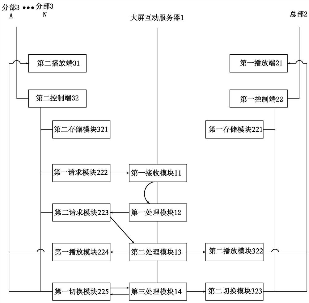 A hierarchical and controllable large-screen cloud interactive system and interactive method