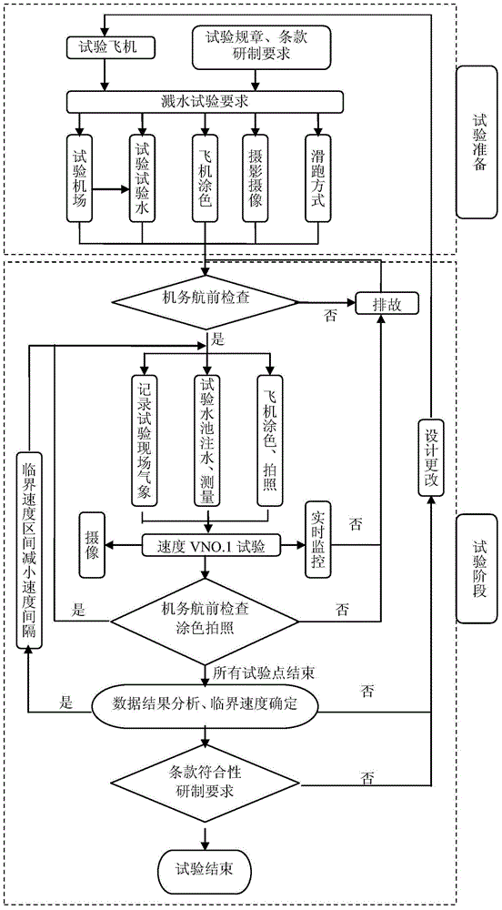 Water splashing test method for air intake of transport aircraft