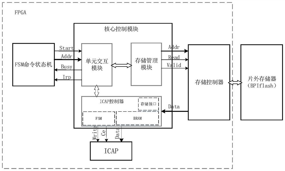 A dynamic reconfiguration controller for fpga against single event effect