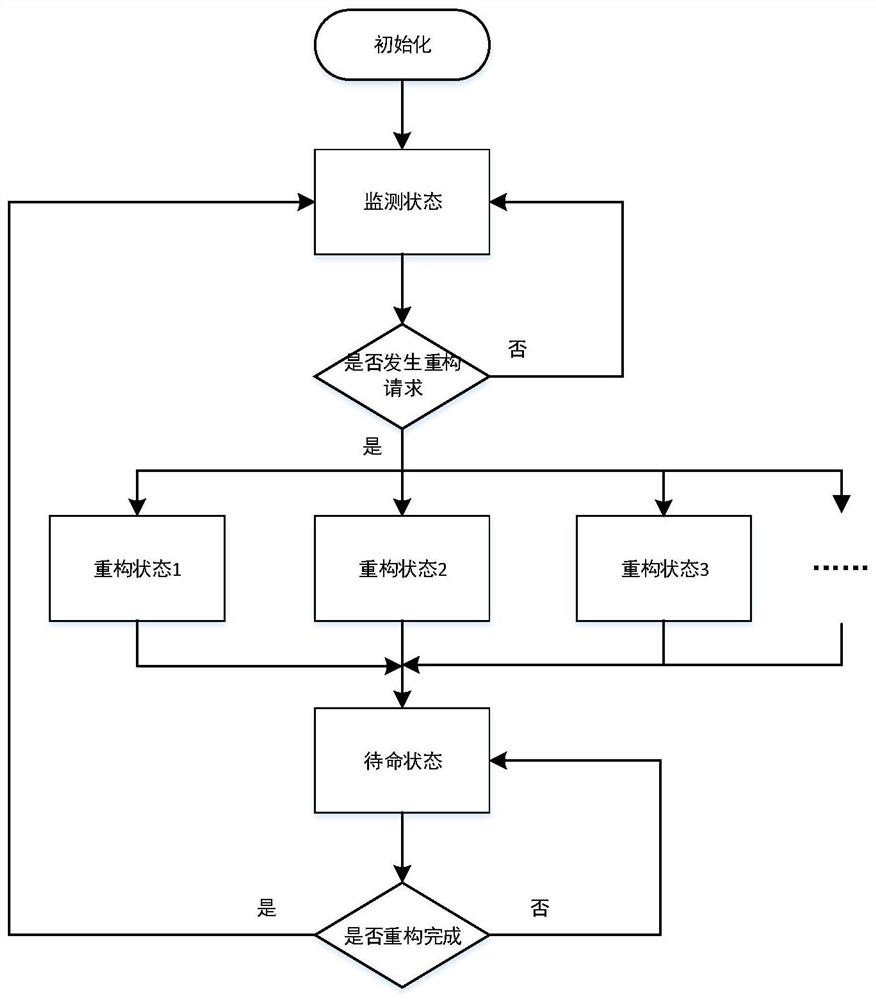 A dynamic reconfiguration controller for fpga against single event effect