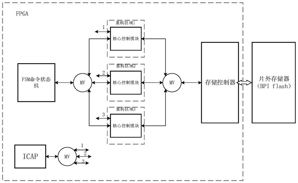 A dynamic reconfiguration controller for fpga against single event effect