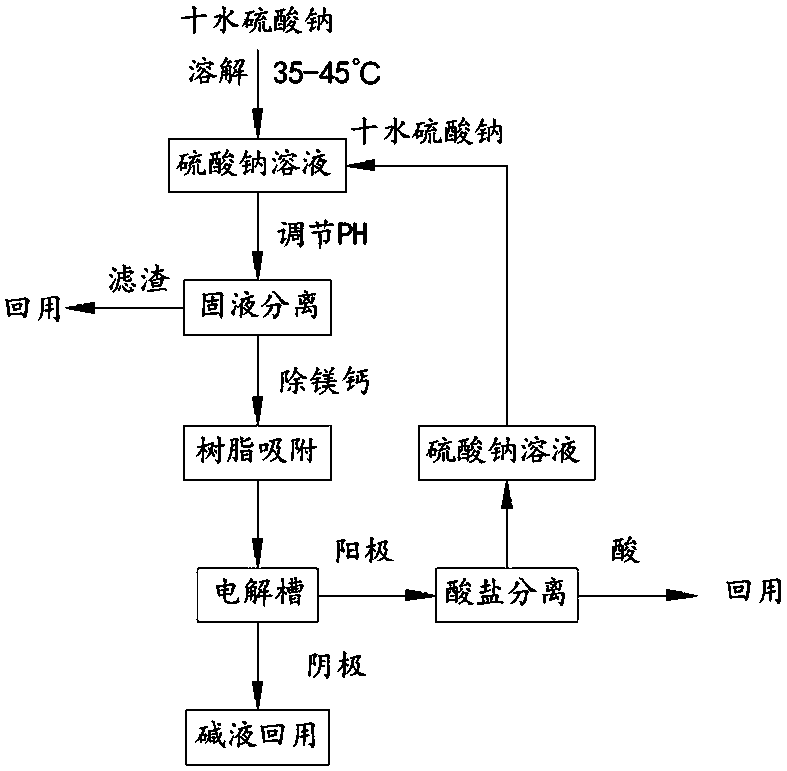 Resource recycling method of byproduct mirabilite