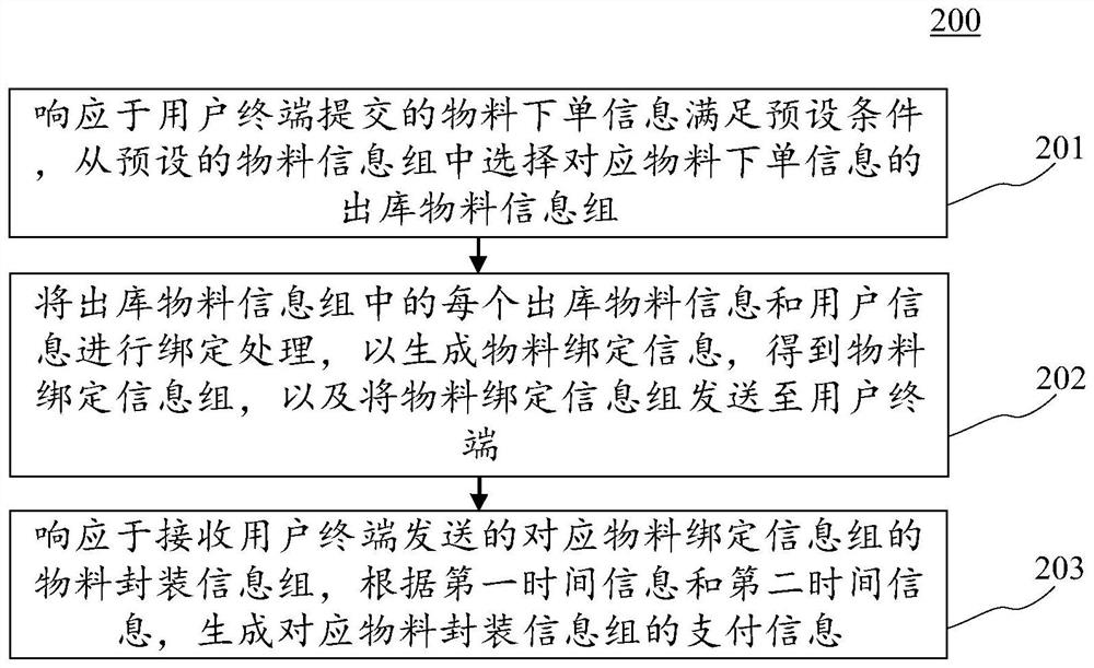 Payment information generation method and device, electronic equipment and computer readable medium