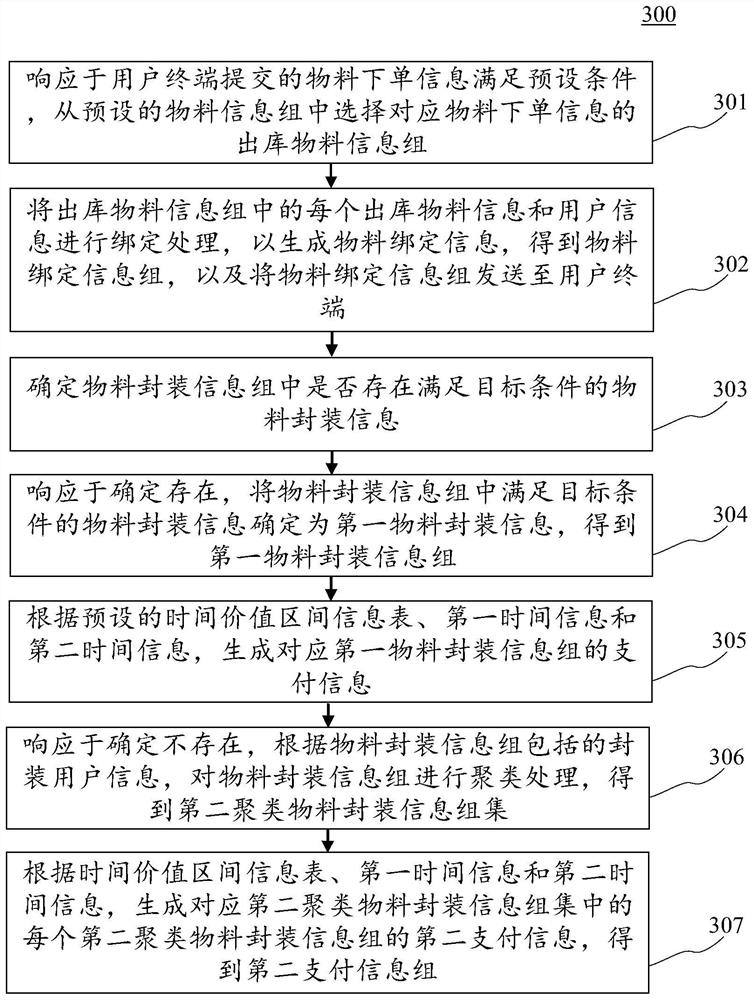 Payment information generation method and device, electronic equipment and computer readable medium