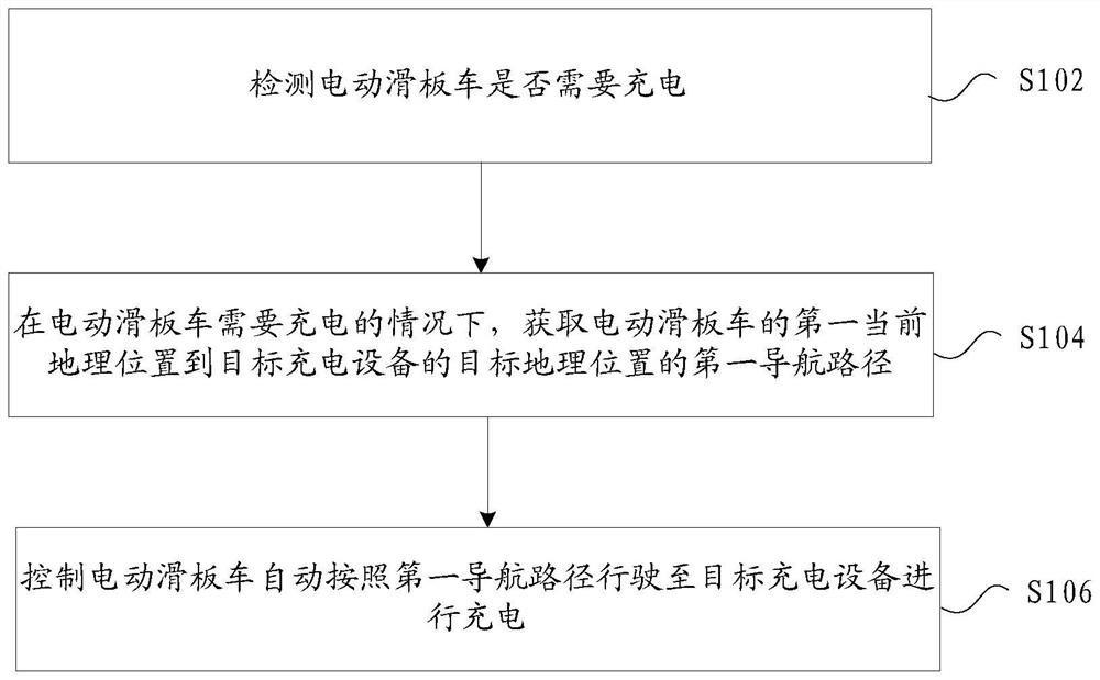 Charging method of electric scooter, electric scooter