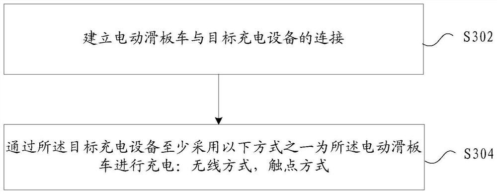 Charging method of electric scooter, electric scooter